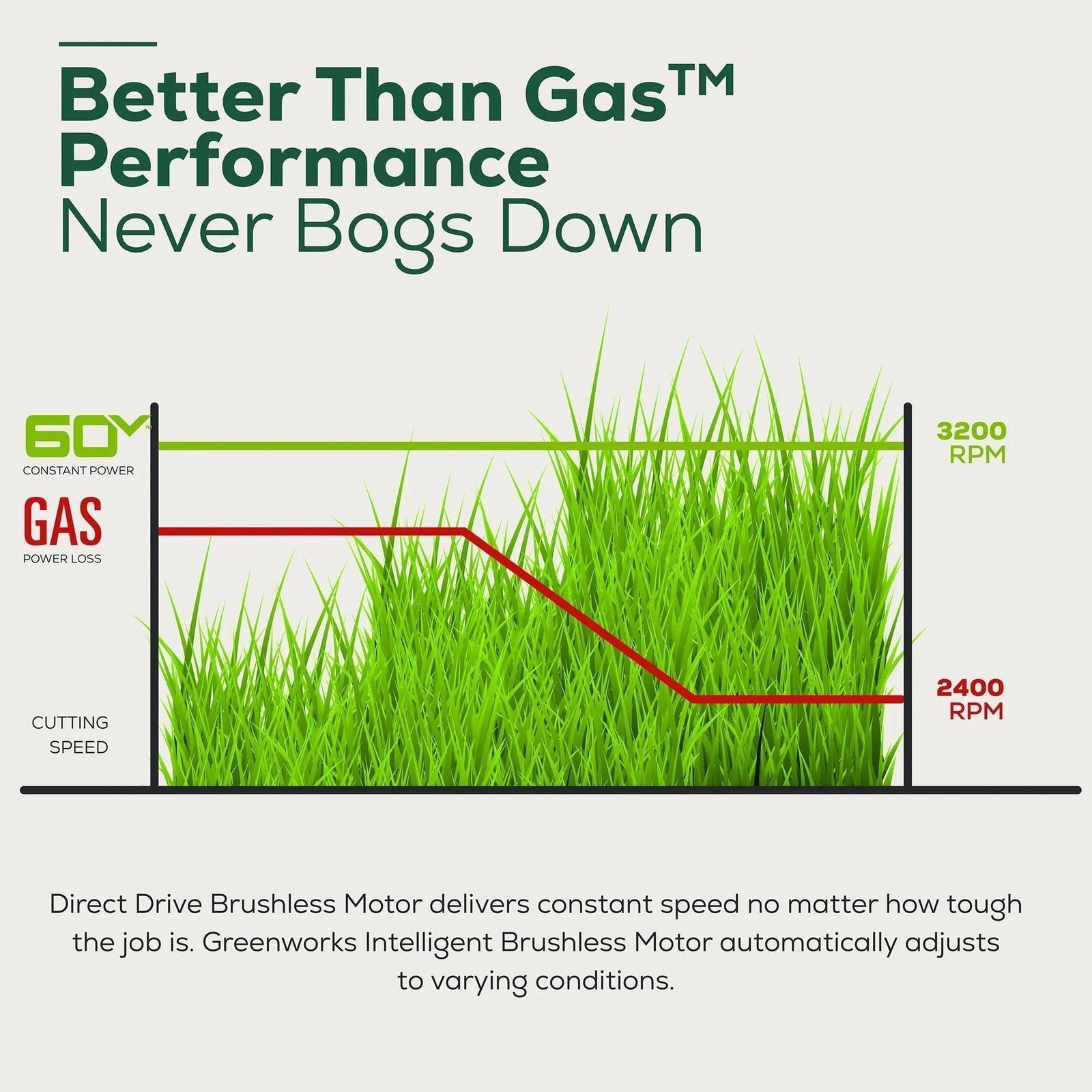 Greenworks 60V 21″ Brushless Self-Propelled Battery Powered Lawn Mower + (2) 4.0Ah Batteries & Dual Port Charger - Image 6